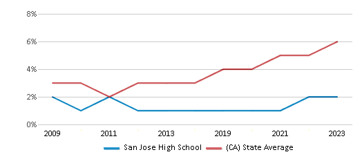 This chart displays the percentage of students of two or more races in San Jose High School and the percentage of public school students of two or more races in California by year, with the latest 2022-23 school year data. This chart displays the percentage of students of two or more races in San Jose High School and the percentage of public school students of two or more races in California by year, with the latest 2022-23 school year data.