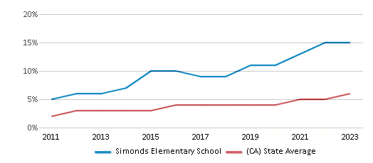 This chart displays the percentage of students of two or more races in Simonds Elementary School and the percentage of public school students of two or more races in California by year, with the latest 2022-23 school year data. This chart displays the percentage of students of two or more races in Simonds Elementary School and the percentage of public school students of two or more races in California by year, with the latest 2022-23 school year data.