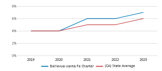 This chart displays the percentage of students of two or more races in Bellevue-santa Fe Charter and the percentage of public school students of two or more races in California by year, with the latest 2022-23 school year data. This chart displays the percentage of students of two or more races in Bellevue-santa Fe Charter and the percentage of public school students of two or more races in California by year, with the latest 2022-23 school year data.
