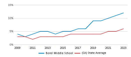 This chart displays the percentage of students of two or more races in Borel Middle School and the percentage of public school students of two or more races in California by year, with the latest 2022-23 school year data. This chart displays the percentage of students of two or more races in Borel Middle School and the percentage of public school students of two or more races in California by year, with the latest 2022-23 school year data.