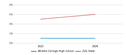 This chart presents a comparison of the percentage of students who identify as two or more races at Middle College High School, versus the percentage of public school students who identify as two or more races in the Santa Ana Unified School District and in California, utilizing data collected over several years with the most recent figures pertaining to the 2023-24 school year.