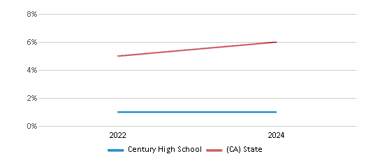 This chart presents a comparison of the percentage of students who identify as two or more races at Century High School, versus the percentage of public school students who identify as two or more races in the Santa Ana Unified School District and in California, utilizing data collected over several years with the most recent figures pertaining to the 2023-24 school year.