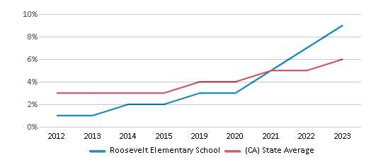 This chart displays the percentage of students of two or more races in Roosevelt Elementary School and the percentage of public school students of two or more races in California by year, with the latest 2022-23 school year data. This chart displays the percentage of students of two or more races in Roosevelt Elementary School and the percentage of public school students of two or more races in California by year, with the latest 2022-23 school year data.
