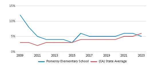 This chart displays the percentage of students of two or more races in Pomeroy Elementary School and the percentage of public school students of two or more races in California by year, with the latest 2022-23 school year data. This chart displays the percentage of students of two or more races in Pomeroy Elementary School and the percentage of public school students of two or more races in California by year, with the latest 2022-23 school year data.