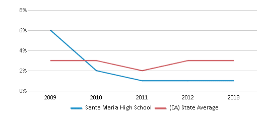 This chart displays the percentage of students of two or more races in Santa Maria High School and the percentage of public school students of two or more races in California by year, with the latest 2012-13 school year data. This chart displays the percentage of students of two or more races in Santa Maria High School and the percentage of public school students of two or more races in California by year, with the latest 2012-13 school year data.