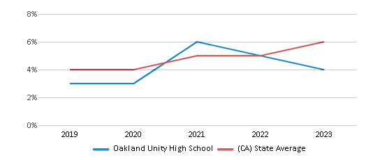 This chart displays the percentage of students of two or more races in Oakland Unity High School and the percentage of public school students of two or more races in California by year, with the latest 2022-23 school year data. This chart displays the percentage of students of two or more races in Oakland Unity High School and the percentage of public school students of two or more races in California by year, with the latest 2022-23 school year data.