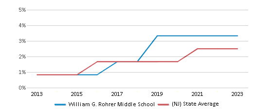 This chart displays the percentage of students of two or more races in William G. Rohrer Middle School and the percentage of public school students of two or more races in New Jersey by year, with the latest 2022-23 school year data. This chart displays the percentage of students of two or more races in William G. Rohrer Middle School and the percentage of public school students of two or more races in New Jersey by year, with the latest 2022-23 school year data.