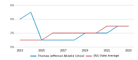 This chart displays the percentage of students of two or more races in Thomas Jefferson Middle School and the percentage of public school students of two or more races in New Jersey by year, with the latest 2022-23 school year data. This chart displays the percentage of students of two or more races in Thomas Jefferson Middle School and the percentage of public school students of two or more races in New Jersey by year, with the latest 2022-23 school year data.