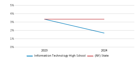 This chart presents a comparison of the percentage of students who identify as two or more races at Information Technology High School, versus the percentage of public school students who identify as two or more races in the New York City Geographic District #30 and in New York, utilizing data collected over several years with the most recent figures pertaining to the 2023-24 school year.
