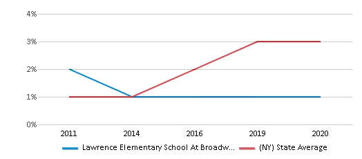 This chart displays the percentage of students of two or more races in Lawrence Elementary School At Broadway Campus and the percentage of public school students of two or more races in New York by year, with the latest 2019-20 school year data. This chart displays the percentage of students of two or more races in Lawrence Elementary School At Broadway Campus and the percentage of public school students of two or more races in New York by year, with the latest 2019-20 school year data.