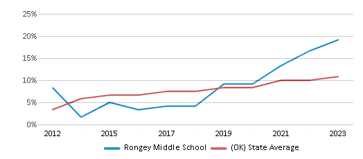 This chart displays the percentage of students of two or more races in Rongey Middle School and the percentage of public school students of two or more races in Oklahoma by year, with the latest 2022-23 school year data. This chart displays the percentage of students of two or more races in Rongey Middle School and the percentage of public school students of two or more races in Oklahoma by year, with the latest 2022-23 school year data.