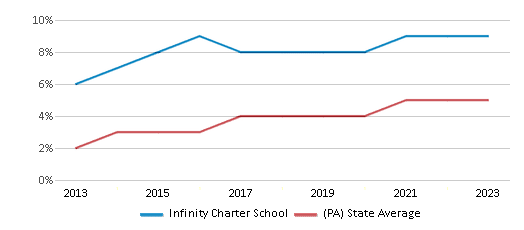 This chart displays the percentage of students of two or more races in Infinity Charter School and the percentage of public school students of two or more races in Pennsylvania by year, with the latest 2022-23 school year data. This chart displays the percentage of students of two or more races in Infinity Charter School and the percentage of public school students of two or more races in Pennsylvania by year, with the latest 2022-23 school year data.