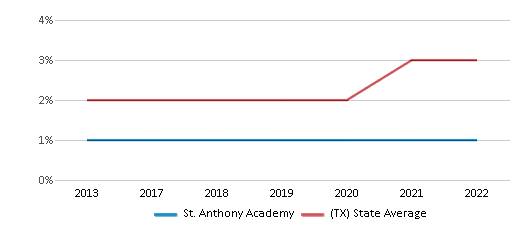 This chart displays the percentage of students of two or more races in St. Anthony Academy and the percentage of public school students of two or more races in Texas by year, with the latest 2021-22 school year data. This chart displays the percentage of students of two or more races in St. Anthony Academy and the percentage of public school students of two or more races in Texas by year, with the latest 2021-22 school year data.