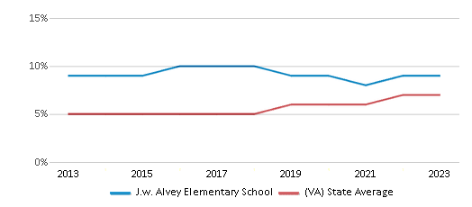 This chart displays the percentage of students of two or more races in J.w. Alvey Elementary School and the percentage of public school students of two or more races in Virginia by year, with the latest 2022-23 school year data. This chart displays the percentage of students of two or more races in J.w. Alvey Elementary School and the percentage of public school students of two or more races in Virginia by year, with the latest 2022-23 school year data.