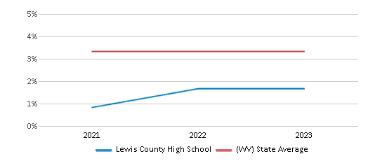 This chart displays the percentage of students of two or more races in Lewis County High School and the percentage of public school students of two or more races in West Virginia by year, with the latest 2022-23 school year data. This chart displays the percentage of students of two or more races in Lewis County High School and the percentage of public school students of two or more races in West Virginia by year, with the latest 2022-23 school year data.