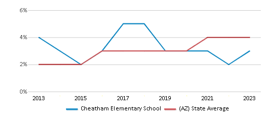 This chart displays the percentage of students of two or more races in Cheatham Elementary School and the percentage of public school students of two or more races in Arizona by year, with the latest 2022-23 school year data. This chart displays the percentage of students of two or more races in Cheatham Elementary School and the percentage of public school students of two or more races in Arizona by year, with the latest 2022-23 school year data.
