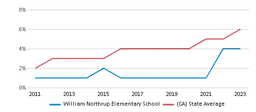 This chart displays the percentage of students of two or more races in William Northrup Elementary School and the percentage of public school students of two or more races in California by year, with the latest 2022-23 school year data. This chart displays the percentage of students of two or more races in William Northrup Elementary School and the percentage of public school students of two or more races in California by year, with the latest 2022-23 school year data.