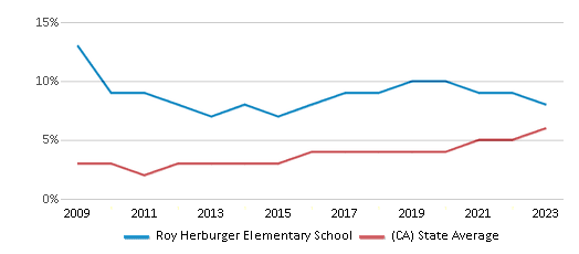 This chart displays the percentage of students of two or more races in Roy Herburger Elementary School and the percentage of public school students of two or more races in California by year, with the latest 2022-23 school year data. This chart displays the percentage of students of two or more races in Roy Herburger Elementary School and the percentage of public school students of two or more races in California by year, with the latest 2022-23 school year data.