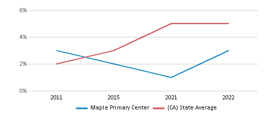 This chart displays the percentage of students of two or more races in Maple Primary Center and the percentage of public school students of two or more races in California by year, with the latest 2021-22 school year data. This chart displays the percentage of students of two or more races in Maple Primary Center and the percentage of public school students of two or more races in California by year, with the latest 2021-22 school year data.