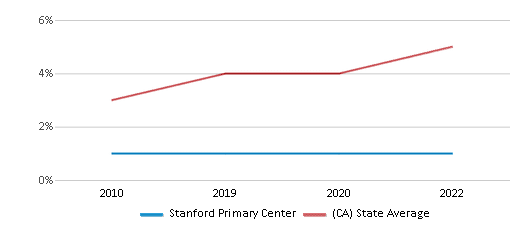 This chart displays the percentage of students of two or more races in Stanford Primary Center and the percentage of public school students of two or more races in California by year, with the latest 2021-22 school year data. This chart displays the percentage of students of two or more races in Stanford Primary Center and the percentage of public school students of two or more races in California by year, with the latest 2021-22 school year data.