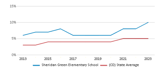 This chart displays the percentage of students of two or more races in Sheridan Green Elementary School and the percentage of public school students of two or more races in Colorado by year, with the latest 2022-23 school year data. This chart displays the percentage of students of two or more races in Sheridan Green Elementary School and the percentage of public school students of two or more races in Colorado by year, with the latest 2022-23 school year data.