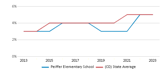 This chart displays the percentage of students of two or more races in Peiffer Elementary School and the percentage of public school students of two or more races in Colorado by year, with the latest 2022-23 school year data. This chart displays the percentage of students of two or more races in Peiffer Elementary School and the percentage of public school students of two or more races in Colorado by year, with the latest 2022-23 school year data.