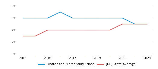 This chart displays the percentage of students of two or more races in Mortensen Elementary School and the percentage of public school students of two or more races in Colorado by year, with the latest 2022-23 school year data. This chart displays the percentage of students of two or more races in Mortensen Elementary School and the percentage of public school students of two or more races in Colorado by year, with the latest 2022-23 school year data.