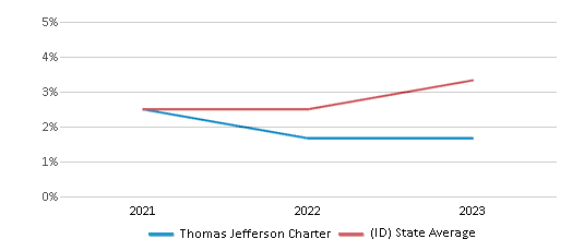 This chart displays the percentage of students of two or more races in Thomas Jefferson Charter and the percentage of public school students of two or more races in Idaho by year, with the latest 2022-23 school year data. This chart displays the percentage of students of two or more races in Thomas Jefferson Charter and the percentage of public school students of two or more races in Idaho by year, with the latest 2022-23 school year data.