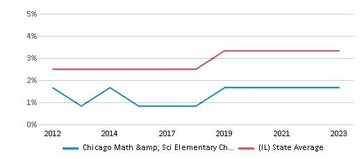 This chart displays the percentage of students of two or more races in Chicago Math & Sci Elementary Charter and the percentage of public school students of two or more races in Illinois by year, with the latest 2022-23 school year data. This chart displays the percentage of students of two or more races in Chicago Math & Sci Elementary Charter and the percentage of public school students of two or more races in Illinois by year, with the latest 2022-23 school year data.