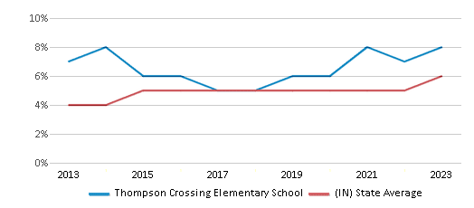 This chart displays the percentage of students of two or more races in Thompson Crossing Elementary School and the percentage of public school students of two or more races in Indiana by year, with the latest 2022-23 school year data. This chart displays the percentage of students of two or more races in Thompson Crossing Elementary School and the percentage of public school students of two or more races in Indiana by year, with the latest 2022-23 school year data.