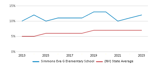 This chart displays the percentage of students of two or more races in Simmons Eva G Elementary School and the percentage of public school students of two or more races in Nevada by year, with the latest 2022-23 school year data. This chart displays the percentage of students of two or more races in Simmons Eva G Elementary School and the percentage of public school students of two or more races in Nevada by year, with the latest 2022-23 school year data.