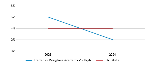 This chart presents a comparison of the percentage of students who identify as two or more races at Frederick Douglass Academy Vii High School, versus the percentage of public school students who identify as two or more races in the New York City Geographic District #23 and in New York, utilizing data collected over several years with the most recent figures pertaining to the 2023-24 school year.