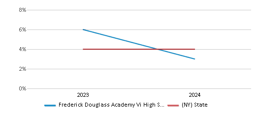 This chart presents a comparison of the percentage of students who identify as two or more races at Frederick Douglass Academy Vi High School, versus the percentage of public school students who identify as two or more races in the New York City Geographic District #27 and in New York, utilizing data collected over several years with the most recent figures pertaining to the 2023-24 school year.
