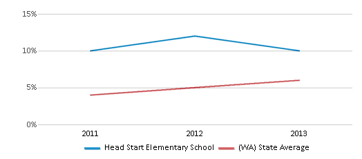 This chart displays the percentage of students of two or more races in Head Start Elementary School and the percentage of public school students of two or more races in Washington by year, with the latest 2012-13 school year data. This chart displays the percentage of students of two or more races in Head Start Elementary School and the percentage of public school students of two or more races in Washington by year, with the latest 2012-13 school year data.