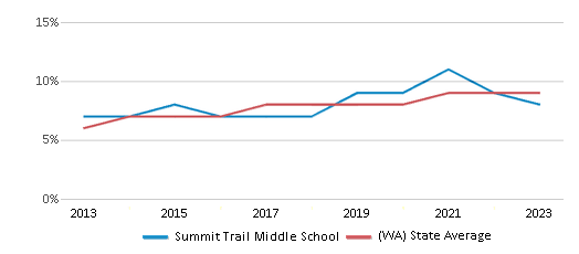 This chart displays the percentage of students of two or more races in Summit Trail Middle School and the percentage of public school students of two or more races in Washington by year, with the latest 2022-23 school year data. This chart displays the percentage of students of two or more races in Summit Trail Middle School and the percentage of public school students of two or more races in Washington by year, with the latest 2022-23 school year data.