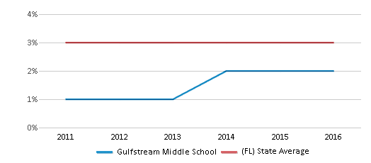 This chart displays the percentage of students of two or more races in Gulfstream Middle School and the percentage of public school students of two or more races in Florida by year, with the latest 2015-16 school year data. This chart displays the percentage of students of two or more races in Gulfstream Middle School and the percentage of public school students of two or more races in Florida by year, with the latest 2015-16 school year data.