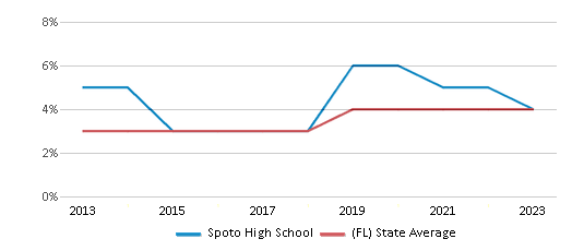 This chart displays the percentage of students of two or more races in Spoto High School and the percentage of public school students of two or more races in Florida by year, with the latest 2022-23 school year data. This chart displays the percentage of students of two or more races in Spoto High School and the percentage of public school students of two or more races in Florida by year, with the latest 2022-23 school year data.