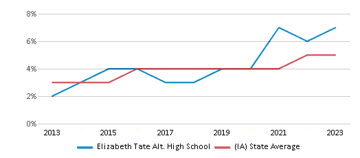 This chart displays the percentage of students of two or more races in Elizabeth Tate Alt. High School and the percentage of public school students of two or more races in Iowa by year, with the latest 2022-23 school year data. This chart displays the percentage of students of two or more races in Elizabeth Tate Alt. High School and the percentage of public school students of two or more races in Iowa by year, with the latest 2022-23 school year data.