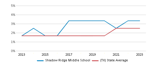 This chart displays the percentage of students of two or more races in Shadow Ridge Middle School and the percentage of public school students of two or more races in Texas by year, with the latest 2022-23 school year data. This chart displays the percentage of students of two or more races in Shadow Ridge Middle School and the percentage of public school students of two or more races in Texas by year, with the latest 2022-23 school year data.
