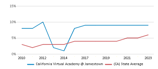This chart displays the percentage of students of two or more races in California Virtual Academy @ Jamestown and the percentage of public school students of two or more races in California by year, with the latest 2022-23 school year data. This chart displays the percentage of students of two or more races in California Virtual Academy @ Jamestown and the percentage of public school students of two or more races in California by year, with the latest 2022-23 school year data.