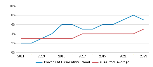 This chart displays the percentage of students of two or more races in Cloverleaf Elementary School and the percentage of public school students of two or more races in Georgia by year, with the latest 2022-23 school year data. This chart displays the percentage of students of two or more races in Cloverleaf Elementary School and the percentage of public school students of two or more races in Georgia by year, with the latest 2022-23 school year data.