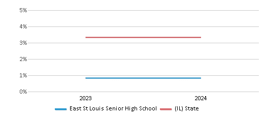 This chart presents a comparison of the percentage of students who identify as two or more races at East St Louis Senior High School, versus the percentage of public school students who identify as two or more races in the East St Louis School District 189 and in Illinois, utilizing data collected over several years with the most recent figures pertaining to the 2023-24 school year.