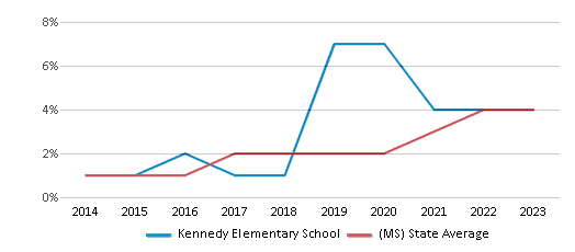This chart displays the percentage of students of two or more races in Kennedy Elementary School and the percentage of public school students of two or more races in Mississippi by year, with the latest 2022-23 school year data. This chart displays the percentage of students of two or more races in Kennedy Elementary School and the percentage of public school students of two or more races in Mississippi by year, with the latest 2022-23 school year data.