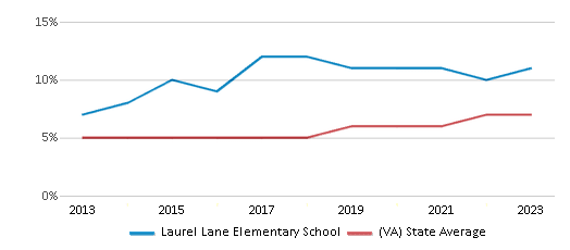 This chart displays the percentage of students of two or more races in Laurel Lane Elementary School and the percentage of public school students of two or more races in Virginia by year, with the latest 2022-23 school year data. This chart displays the percentage of students of two or more races in Laurel Lane Elementary School and the percentage of public school students of two or more races in Virginia by year, with the latest 2022-23 school year data.