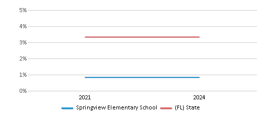 This chart presents a comparison of the percentage of students who identify as two or more races at Springview Elementary School, versus the percentage of public school students who identify as two or more races in the Miami-Dade School District and in Florida, utilizing data collected over several years with the most recent figures pertaining to the 2023-24 school year.