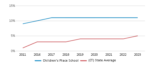 This chart displays the percentage of students of two or more races in Children's Place School and the percentage of public school students of two or more races in Connecticut by year, with the latest 2022-23 school year data. This chart displays the percentage of students of two or more races in Children's Place School and the percentage of public school students of two or more races in Connecticut by year, with the latest 2022-23 school year data.