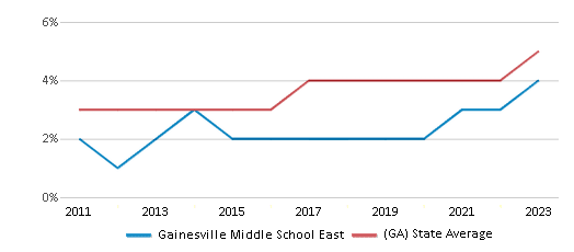 This chart displays the percentage of students of two or more races in Gainesville Middle School East and the percentage of public school students of two or more races in Georgia by year, with the latest 2022-23 school year data. This chart displays the percentage of students of two or more races in Gainesville Middle School East and the percentage of public school students of two or more races in Georgia by year, with the latest 2022-23 school year data.
