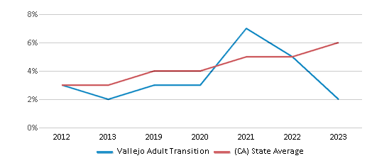 This chart displays the percentage of students of two or more races in Vallejo Adult Transition and the percentage of public school students of two or more races in California by year, with the latest 2022-23 school year data. This chart displays the percentage of students of two or more races in Vallejo Adult Transition and the percentage of public school students of two or more races in California by year, with the latest 2022-23 school year data.