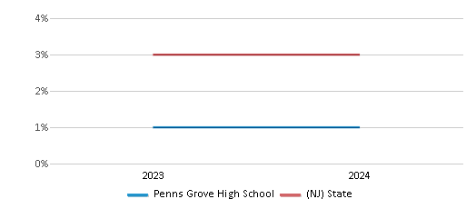 This chart presents a comparison of the percentage of students who identify as two or more races at Penns Grove High School, versus the percentage of public school students who identify as two or more races in the Penns Grove-Carneys Point Regional School District and in New Jersey, utilizing data collected over several years with the most recent figures pertaining to the 2023-24 school year.