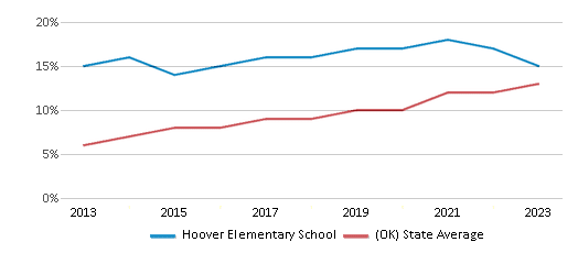This chart displays the percentage of students of two or more races in Hoover Elementary School and the percentage of public school students of two or more races in Oklahoma by year, with the latest 2022-23 school year data. This chart displays the percentage of students of two or more races in Hoover Elementary School and the percentage of public school students of two or more races in Oklahoma by year, with the latest 2022-23 school year data.